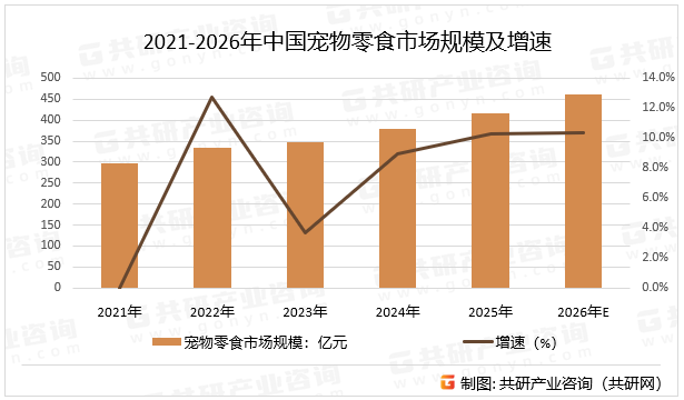 2021-2026年中国宠物零食市场规模及增速