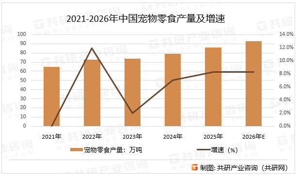 2021-2026年中国宠物零食产量及增速