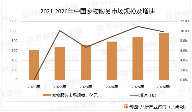 2021-2026年中国宠物服务市场规模及增速