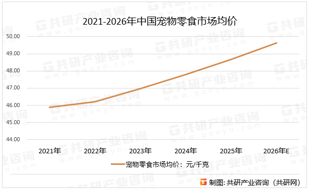 2021-2026年中国宠物零食市场均价