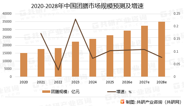 2020-2028年中国团膳市场规模预测及增速