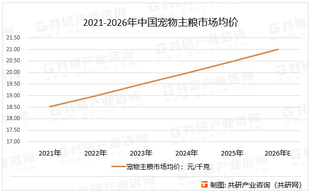 2021-2026年中国宠物主粮市场均价
