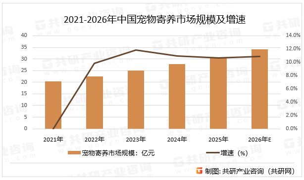 2021-2026年中国宠物寄养市场规模及增速