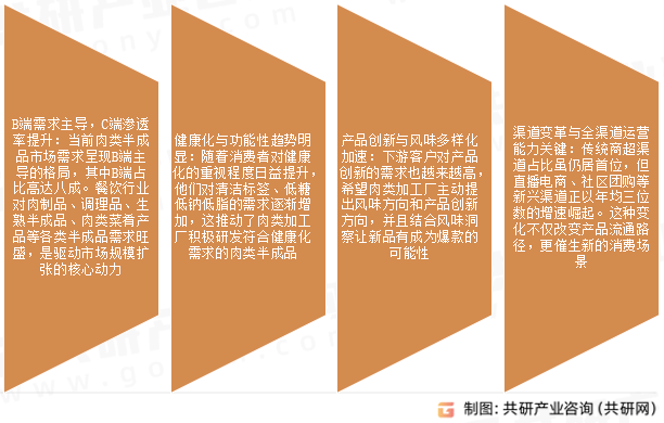 肉类半成品市场发展趋势