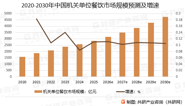 2020-2030年中国机关单位餐饮市场规模预测及增速