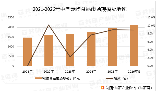 2021-2026年中国宠物食品市场规模及增速