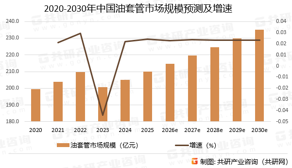 2020-2030年中国油套管市场规模预测及增速
