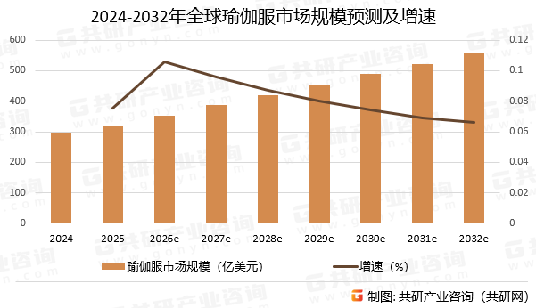 2024-2032年全球瑜伽服市场规模预测及增速