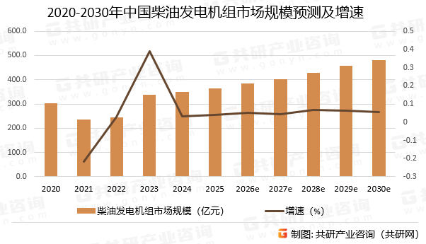 2020-2030年中国柴油发电机组市场规模预测及增速