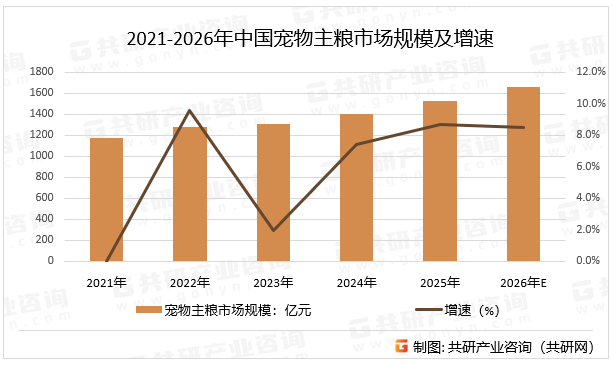 2021-2026年中国宠物主粮市场规模及增速