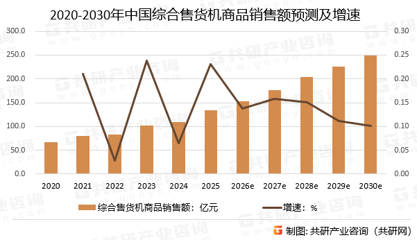 2020-2030年中国综合售货机商品销售额预测及增速