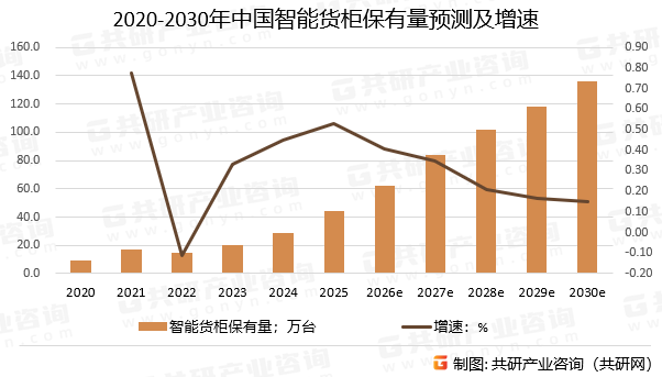 2020-2030年中国智能货柜保有量预测及增速