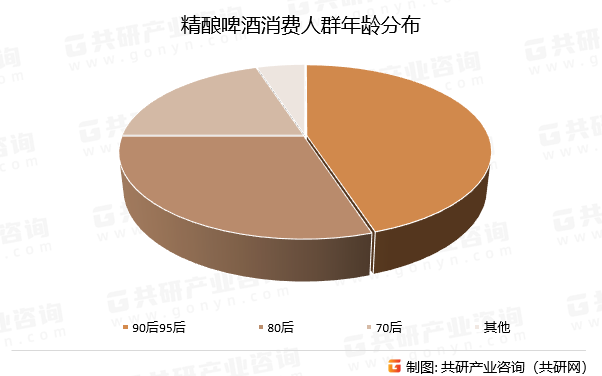 精酿啤酒消费人群年龄分布