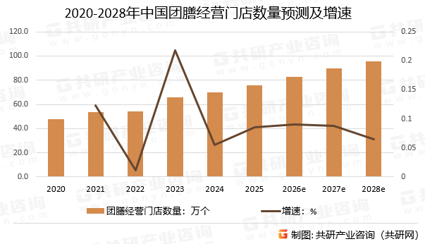 2020-2028年中国团膳经营门店数量预测及增速