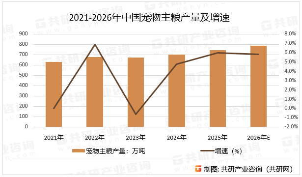 2021-2026年中国宠物主粮产量及增速