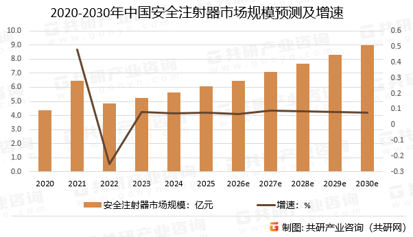 2020-2030年中国安全注射器市场规模预测及增速
