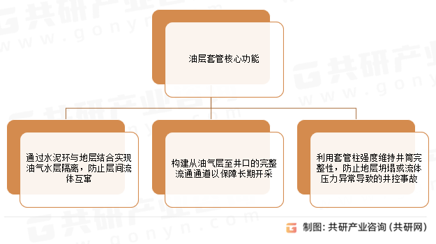 油层套管核心功能