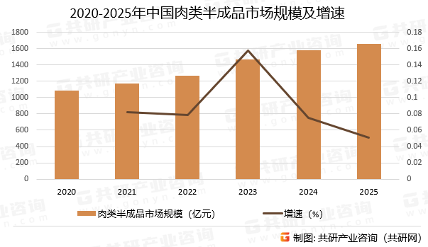 2020-2025年中国肉类半成品市场规模及增速