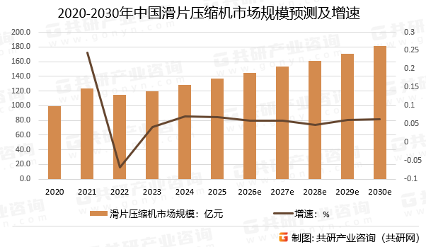 2020-2030年中国滑片压缩机市场规模预测及增速