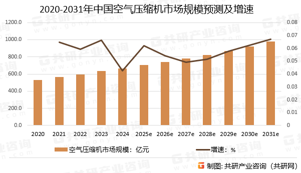 2020-2031年中国空气压缩机市场规模预测及增速