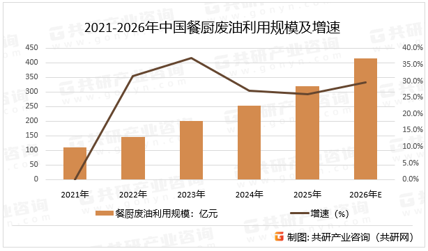 2021-2026年中国餐厨废油利用规模及增速