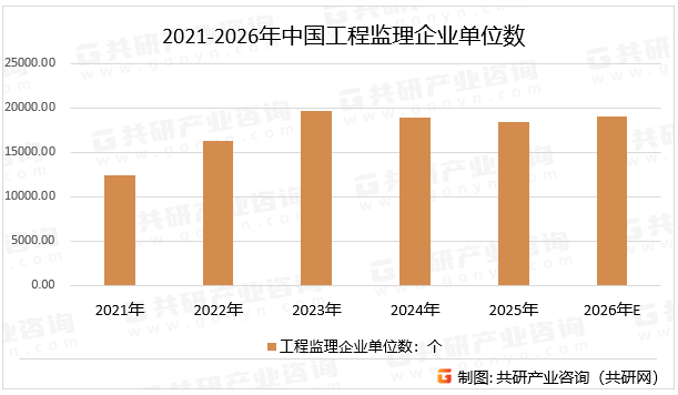2021-2026年中国工程监理企业单位数
