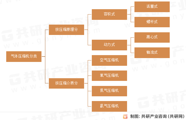 气体压缩机分类