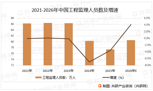 2021-2026年中国工程监理人员数及增速