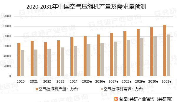 2020-2031年中国空气压缩机产量及需求量预测