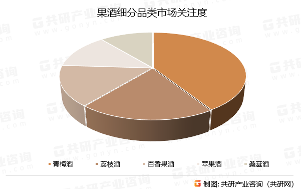 果酒细分品类市场关注度