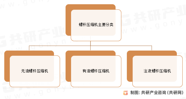 螺杆压缩机主要分类