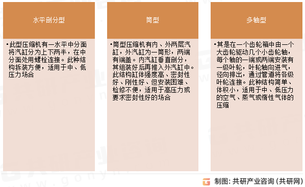 离心压缩机分类