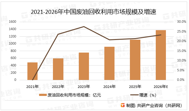 2021-2026年中国废油回收利用市场规模及增速