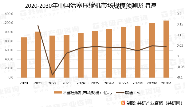 2020-2030年中国活塞压缩机市场规模预测及增速