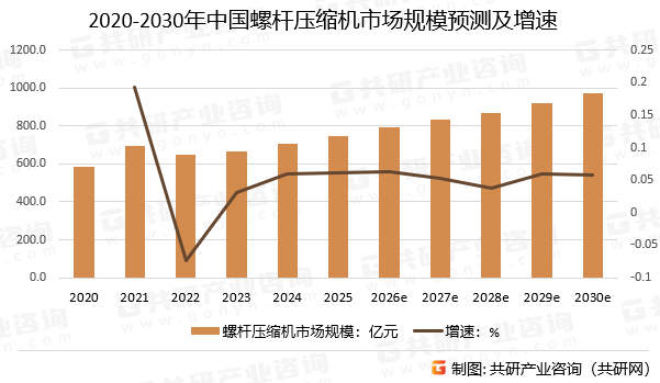 2020-2030年中国螺杆压缩机市场规模预测及增速