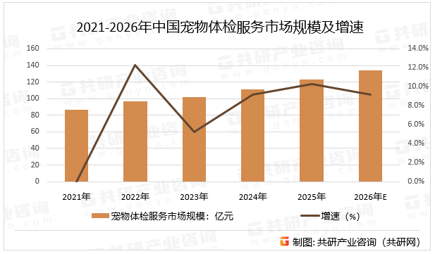 2021-2026年中国宠物体检服务市场规模及增速