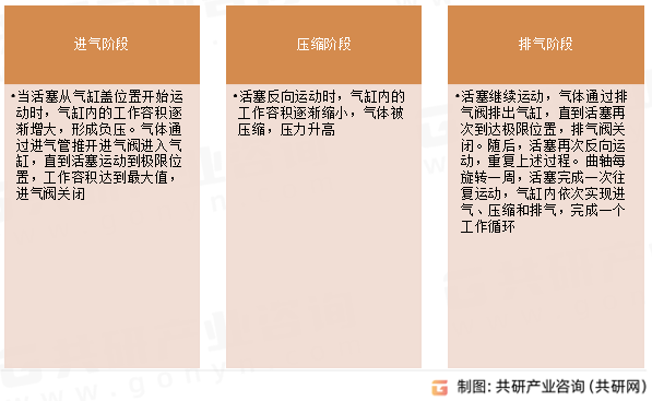 活塞压缩机工作原理