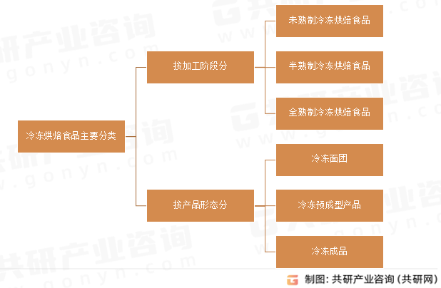 冷冻烘焙食品主要分类