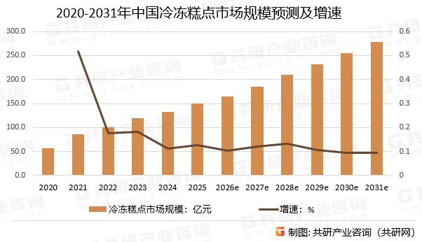 2020-2031年中国冷冻糕点市场规模预测及增速