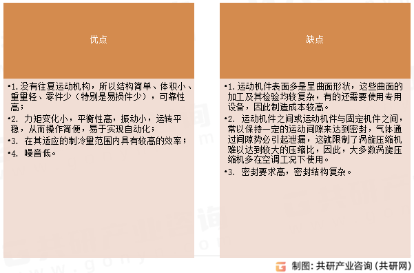 涡旋压缩机优缺点