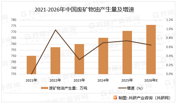 2021-2026年中国废矿物油产生量及增速