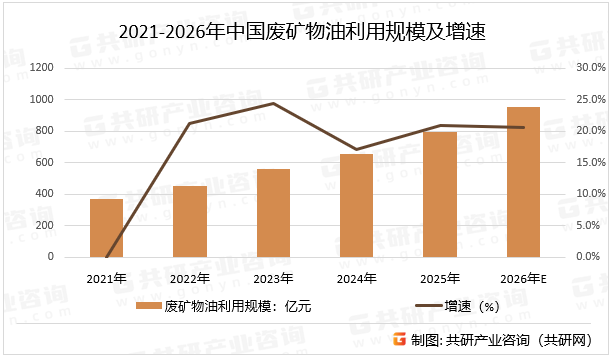 2021-2026年中国废矿物油利用规模及增速