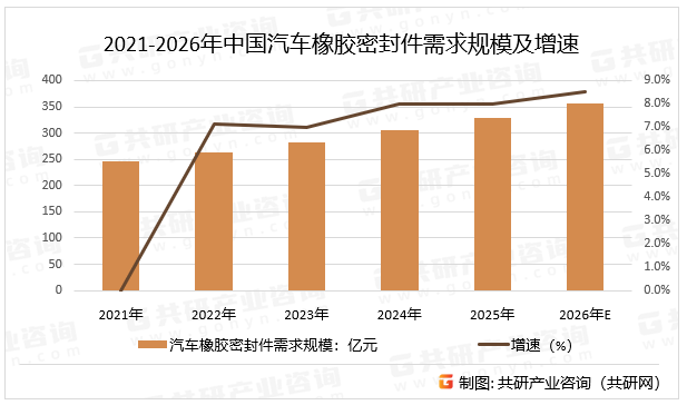 2021-2026年中国汽车橡胶密封件需求规模及增速
