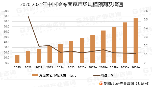 2020-2031年中国冷冻面包市场规模预测及增速
