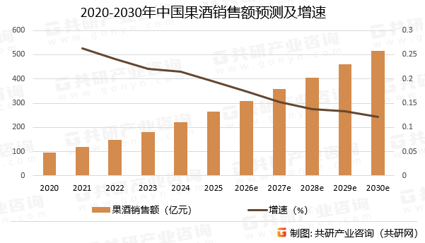 2020-2030年中国果酒销售额预测及增速