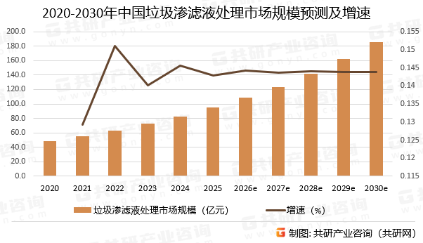 2020-2030年中国垃圾渗滤液处理市场规模预测及增速