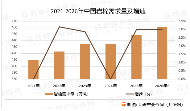 2021-2026年中国岩棉需求量及增速