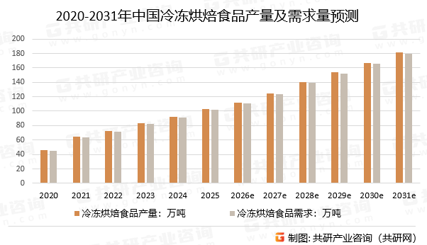 2020-2031年中国冷冻烘焙食品产量及需求量预测