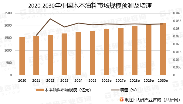 2020-2030年中国木本油料市场规模预测及增速