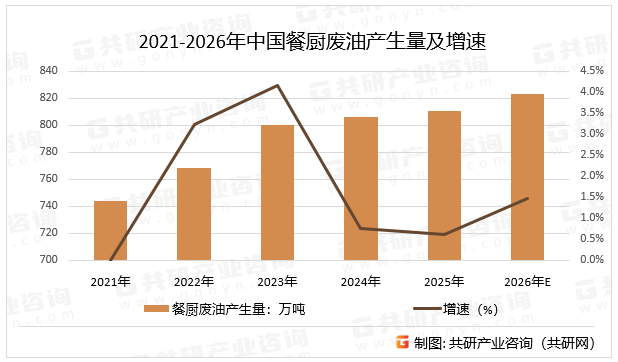 2021-2026年中国餐厨废油产生量及增速